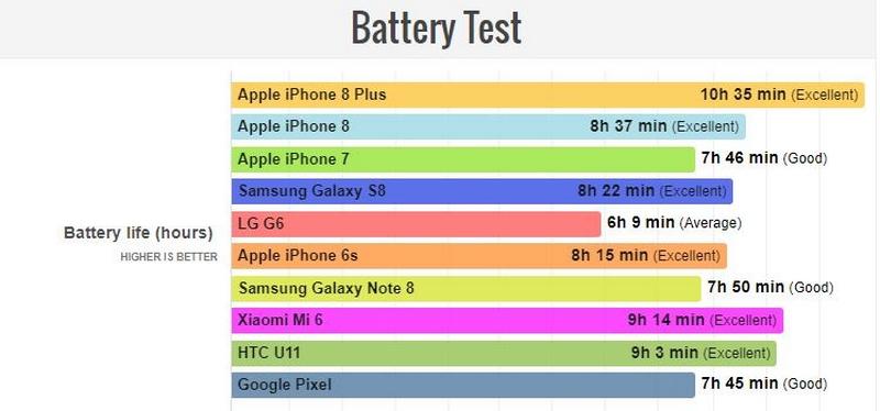 So sánh pin iPhone 8 Plus với các dòng iPhone khác 5 iphone 8 plus sac bao lau thi day 2 So sánh pin iPhone 8 Plus với các dòng iPhone khác
