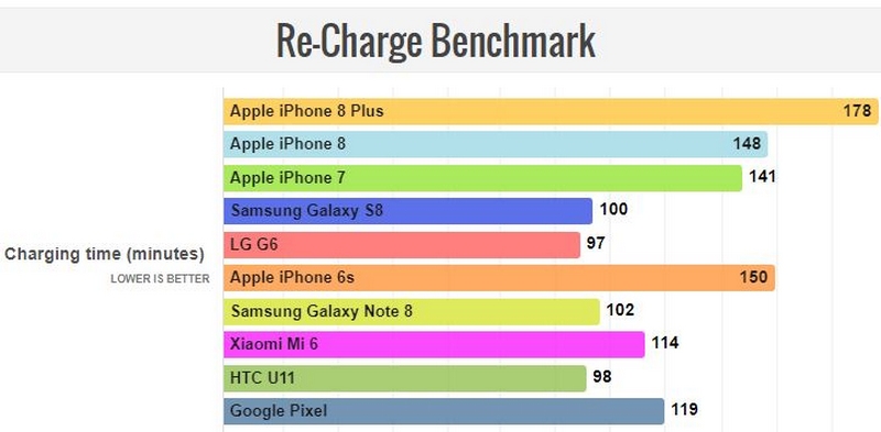 So sánh pin iPhone 8 Plus với các dòng iPhone khác 6 iphone 8 plus sac bao lau thi day 3 So sánh pin iPhone 8 Plus với các dòng iPhone khác
